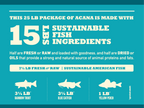 Bolsa de Acana Heritage Freshwater Fish para Perros, alimento premium con trucha y bagre, fórmula natural rica en proteína.