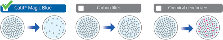 Filtro MAGIC BLUE para Caja de Arena