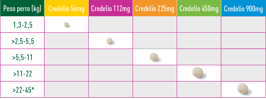 Credelio Antiparasitario Externo para Perros 3 Comprimidos - 2,5 a 5,5 Kg